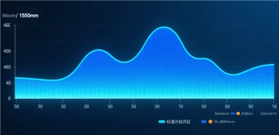 Почему измеритель мощности PON не может измерять свет на длинах волн 1510, 15...